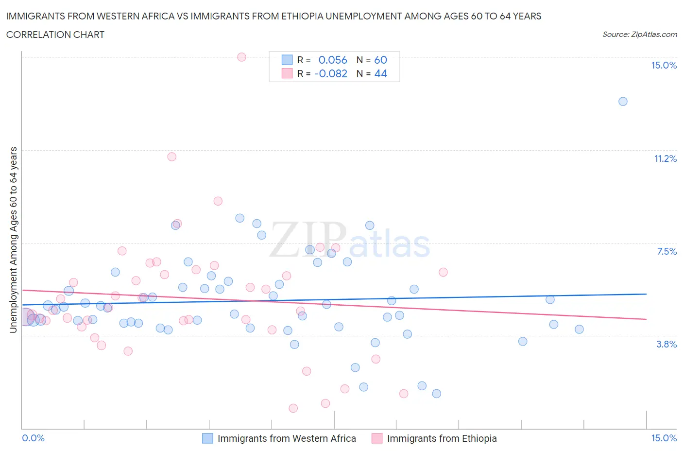 Immigrants from Western Africa vs Immigrants from Ethiopia Unemployment Among Ages 60 to 64 years