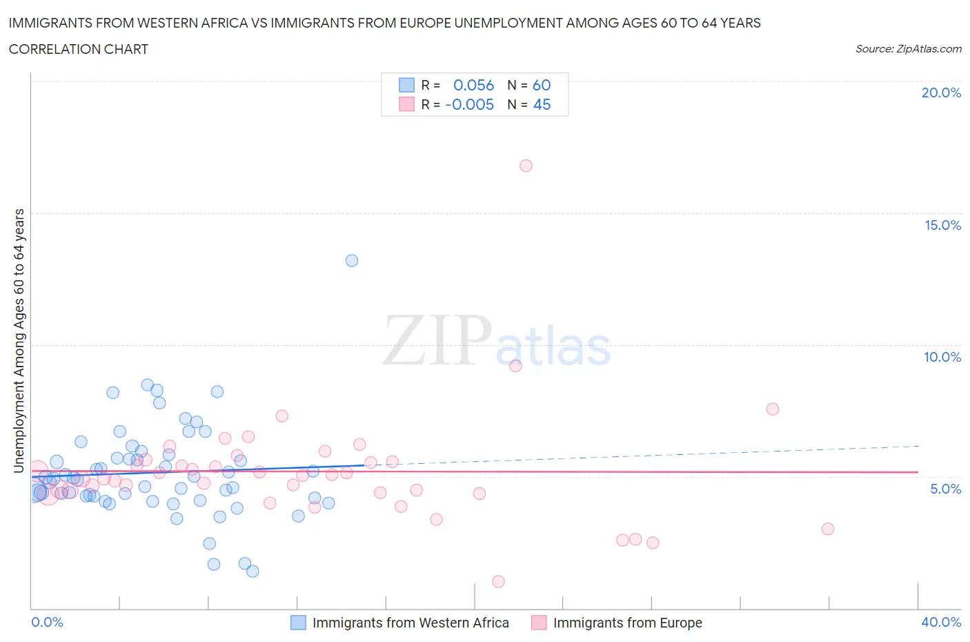 Immigrants from Western Africa vs Immigrants from Europe Unemployment Among Ages 60 to 64 years