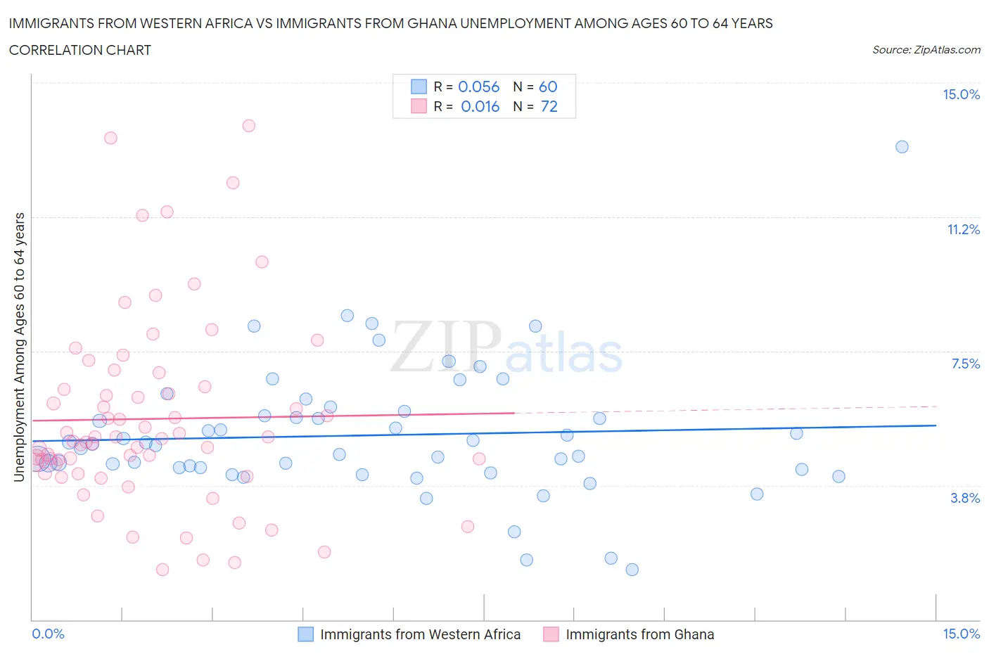 Immigrants from Western Africa vs Immigrants from Ghana Unemployment Among Ages 60 to 64 years