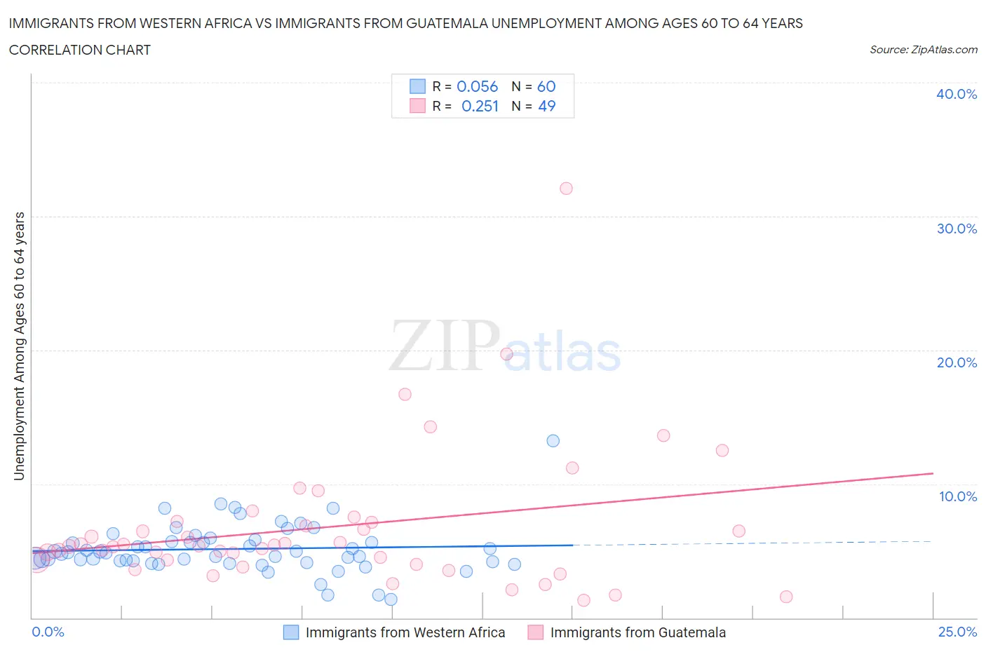 Immigrants from Western Africa vs Immigrants from Guatemala Unemployment Among Ages 60 to 64 years