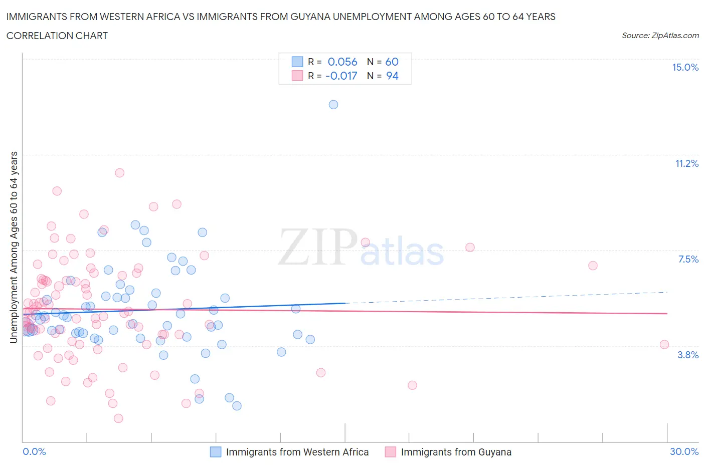 Immigrants from Western Africa vs Immigrants from Guyana Unemployment Among Ages 60 to 64 years