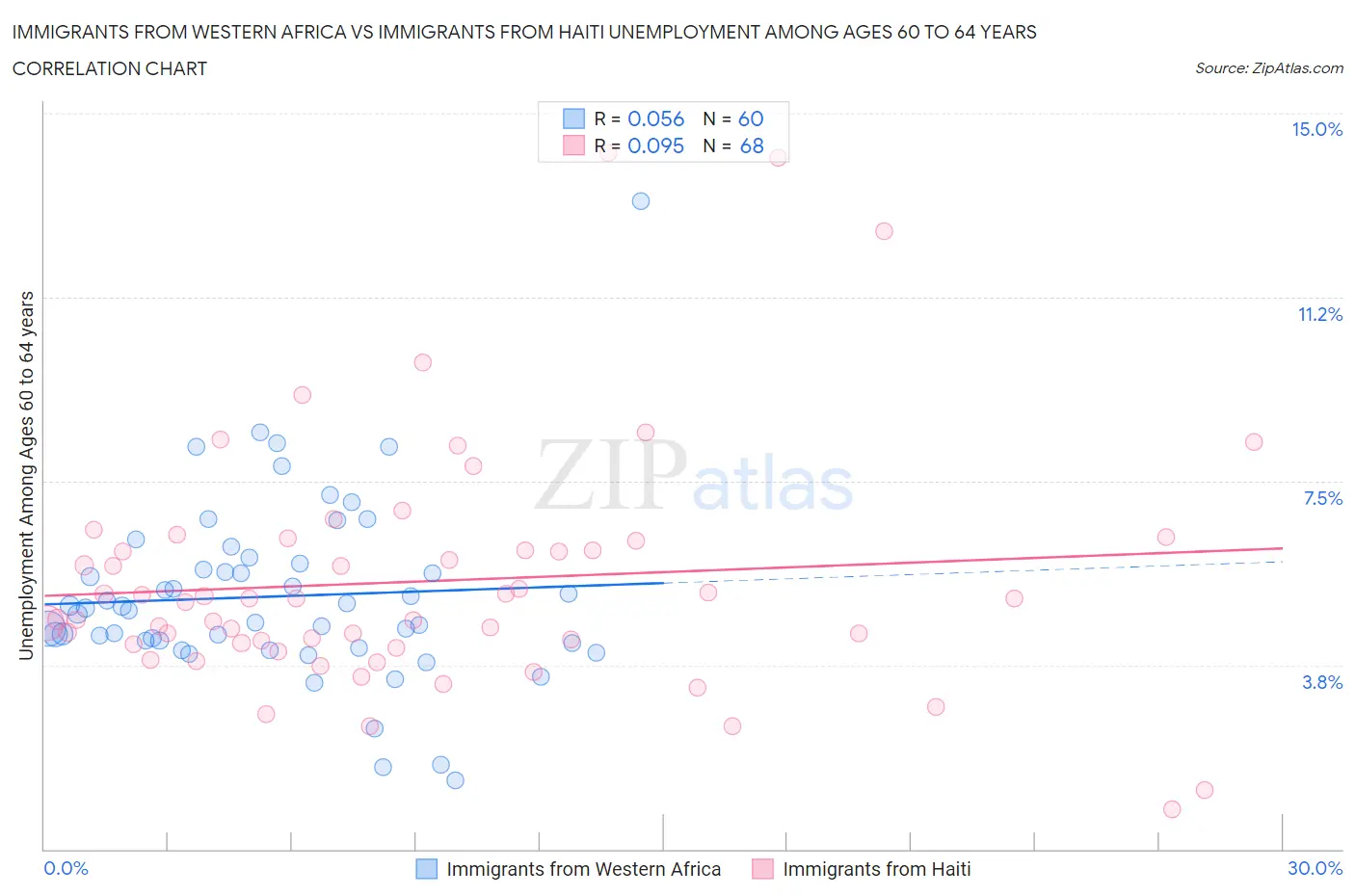 Immigrants from Western Africa vs Immigrants from Haiti Unemployment Among Ages 60 to 64 years