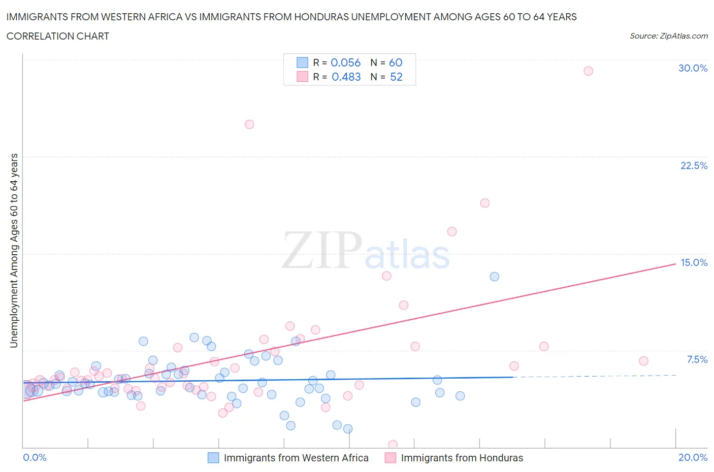 Immigrants from Western Africa vs Immigrants from Honduras Unemployment Among Ages 60 to 64 years