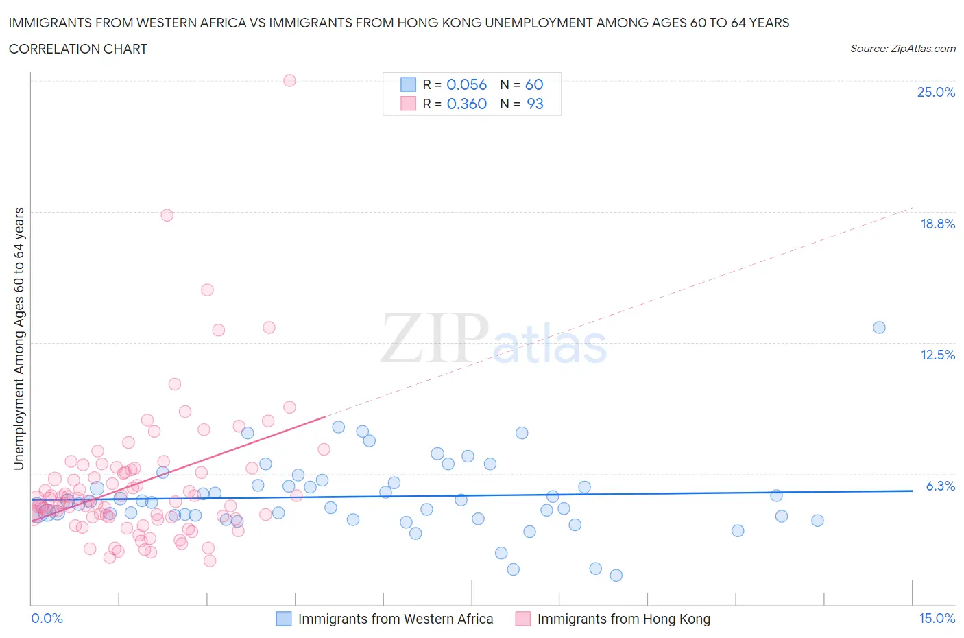 Immigrants from Western Africa vs Immigrants from Hong Kong Unemployment Among Ages 60 to 64 years