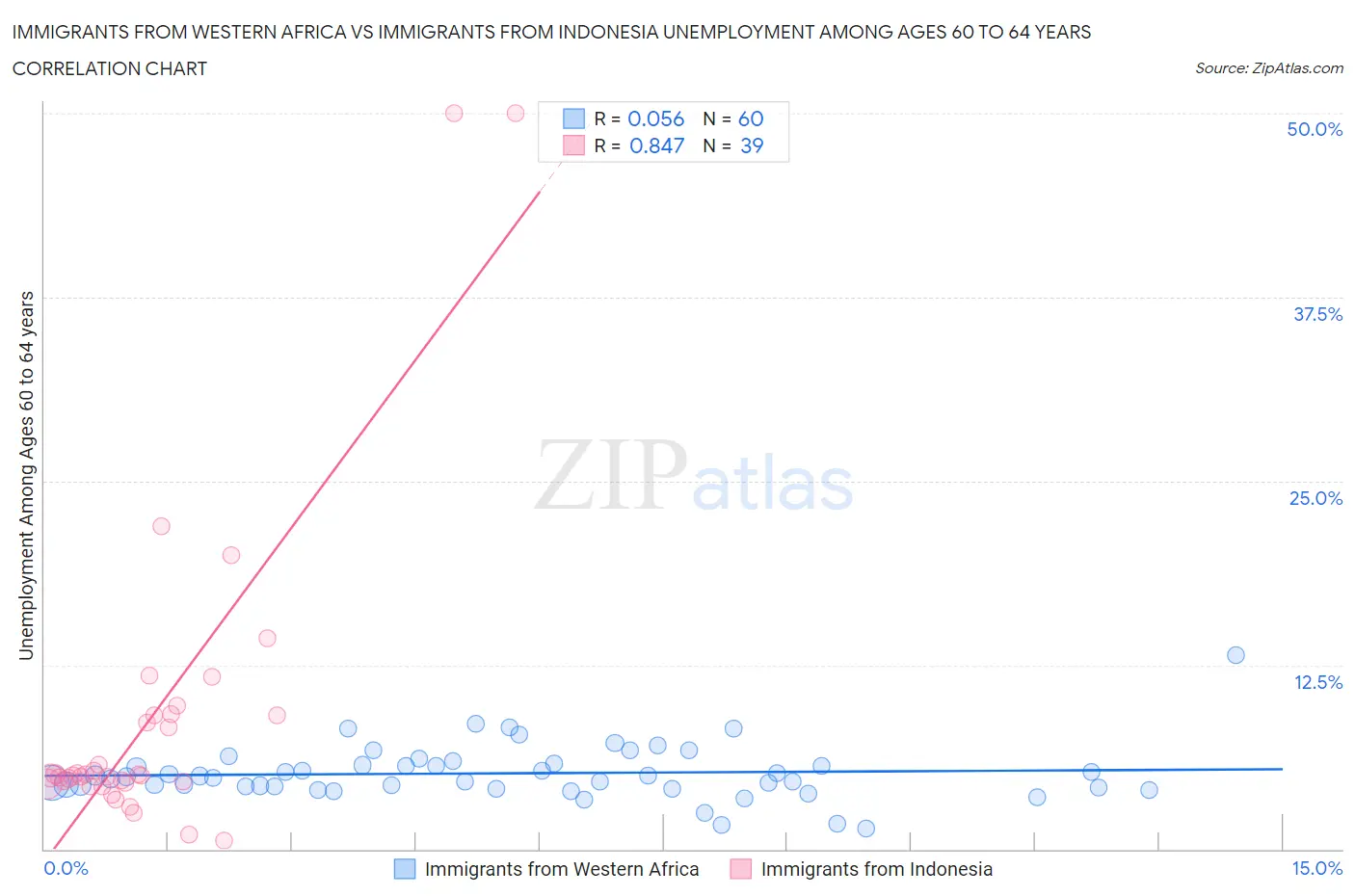 Immigrants from Western Africa vs Immigrants from Indonesia Unemployment Among Ages 60 to 64 years