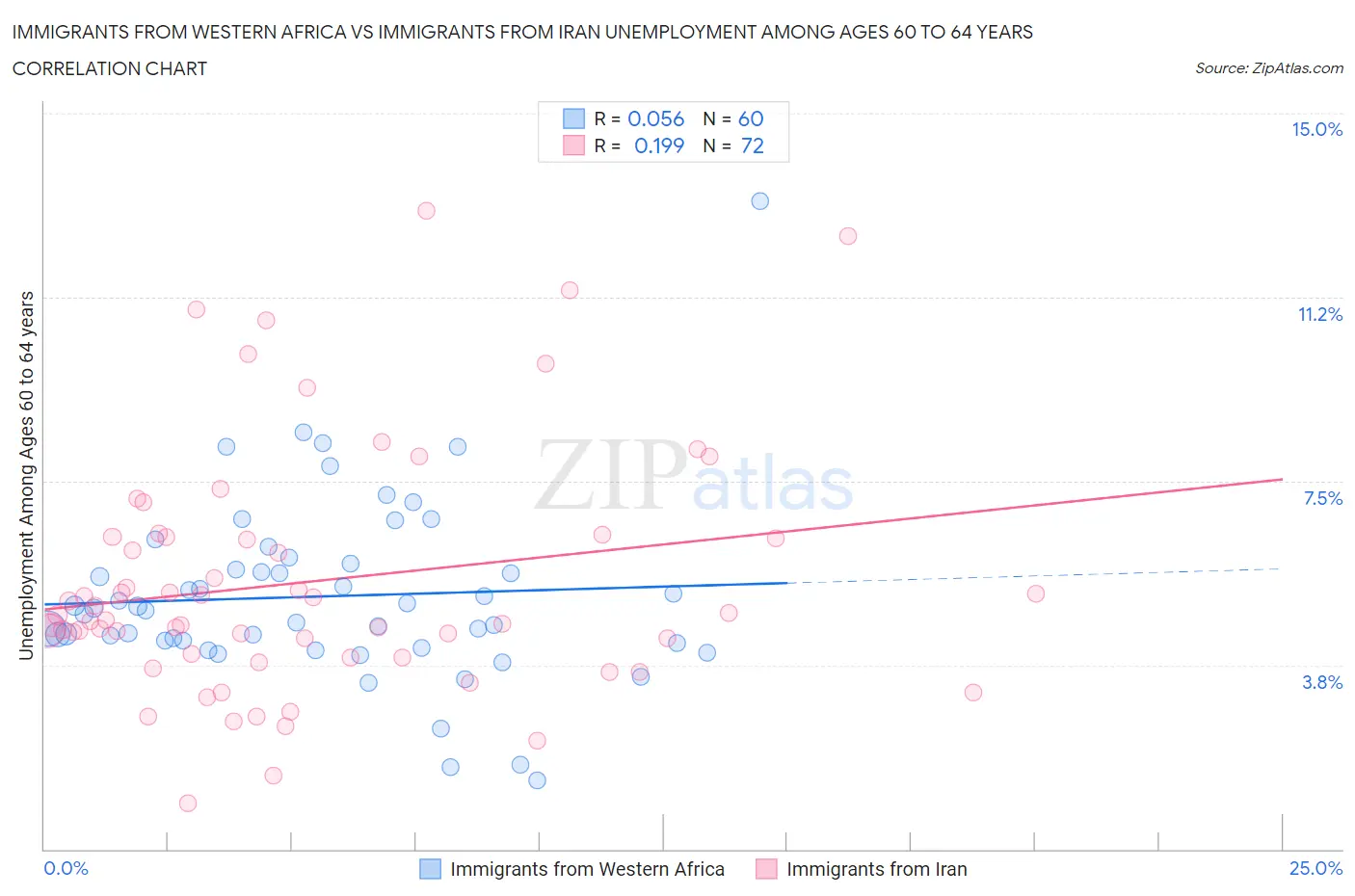 Immigrants from Western Africa vs Immigrants from Iran Unemployment Among Ages 60 to 64 years