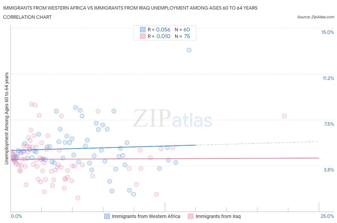 Immigrants from Western Africa vs Immigrants from Iraq Unemployment Among Ages 60 to 64 years