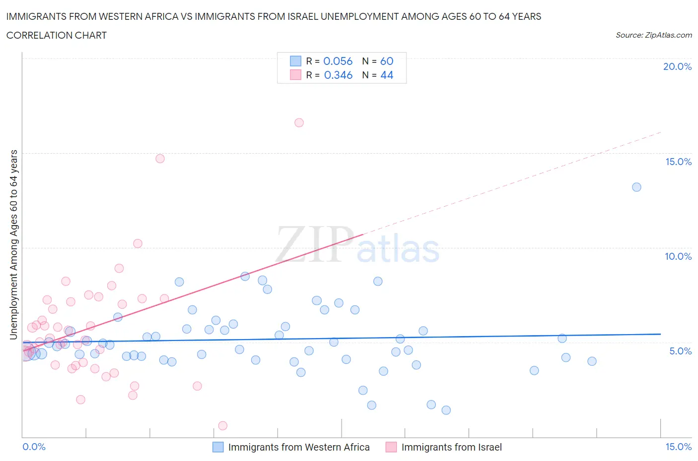 Immigrants from Western Africa vs Immigrants from Israel Unemployment Among Ages 60 to 64 years
