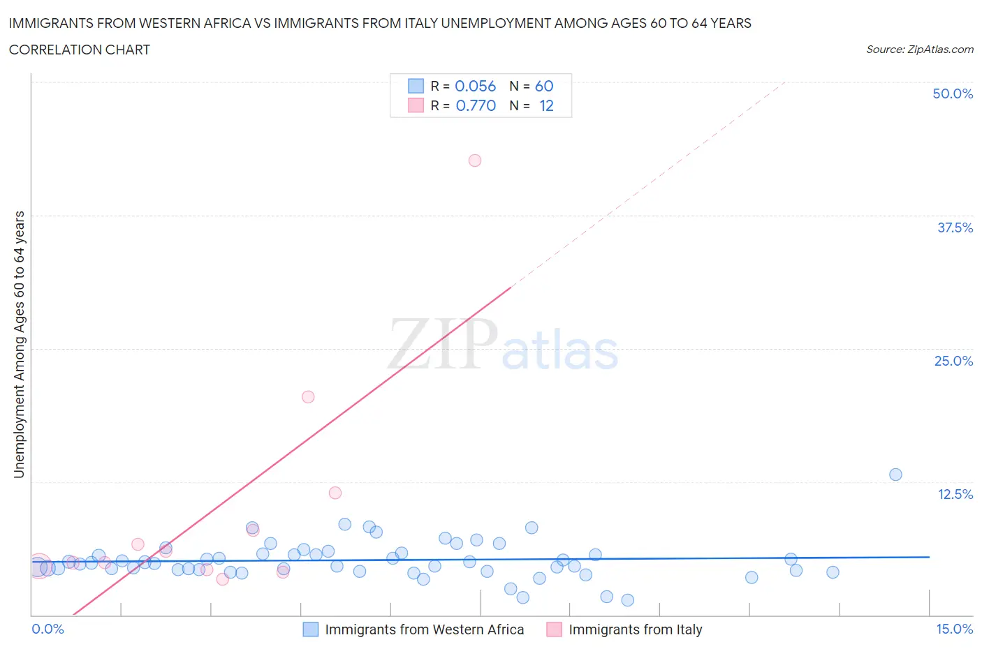 Immigrants from Western Africa vs Immigrants from Italy Unemployment Among Ages 60 to 64 years