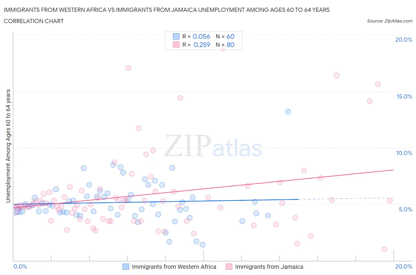 Immigrants from Western Africa vs Immigrants from Jamaica Unemployment Among Ages 60 to 64 years