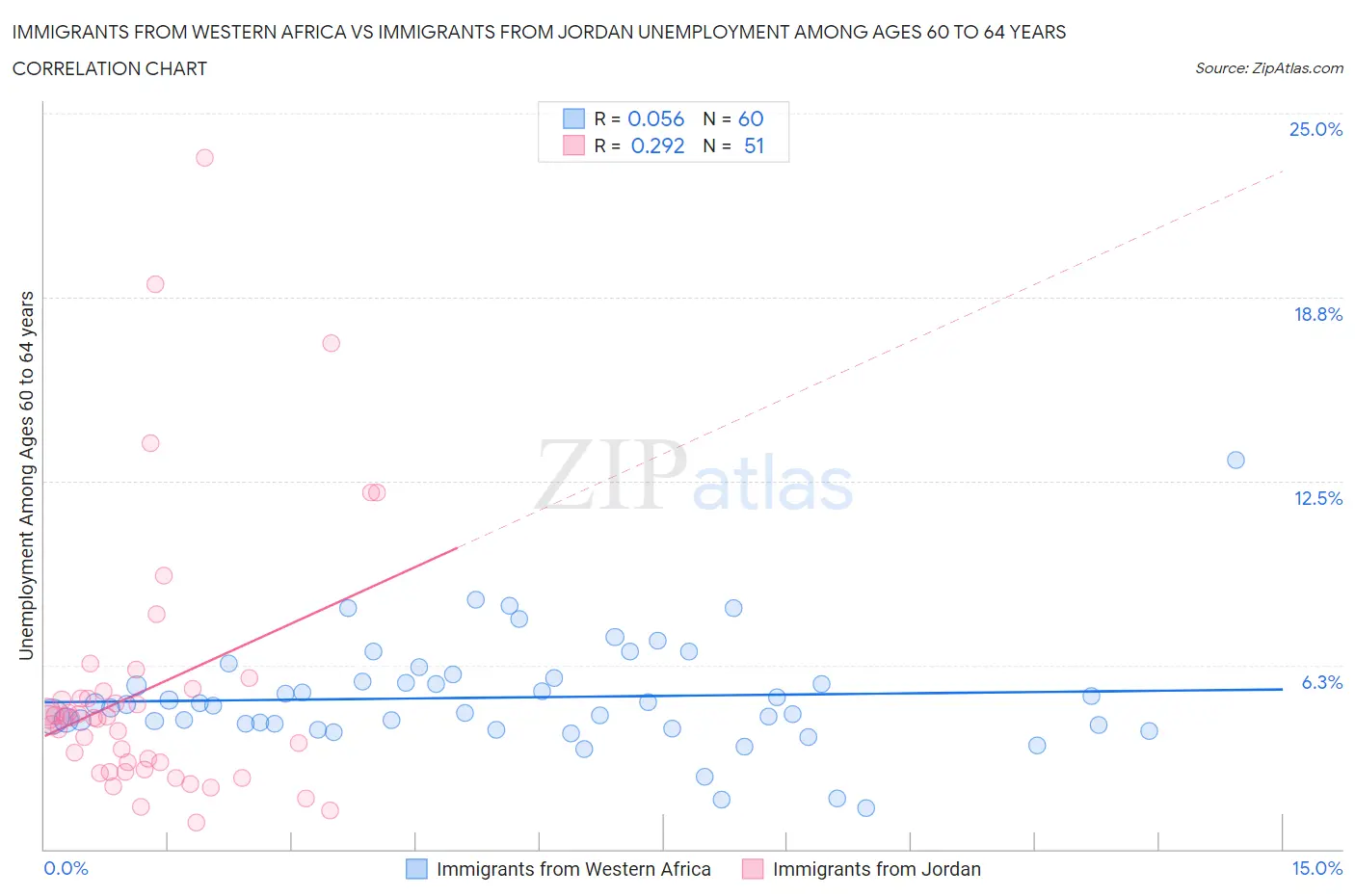 Immigrants from Western Africa vs Immigrants from Jordan Unemployment Among Ages 60 to 64 years