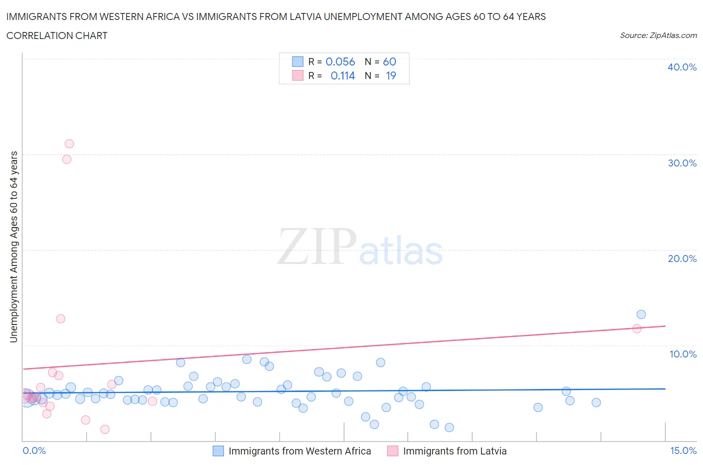 Immigrants from Western Africa vs Immigrants from Latvia Unemployment Among Ages 60 to 64 years