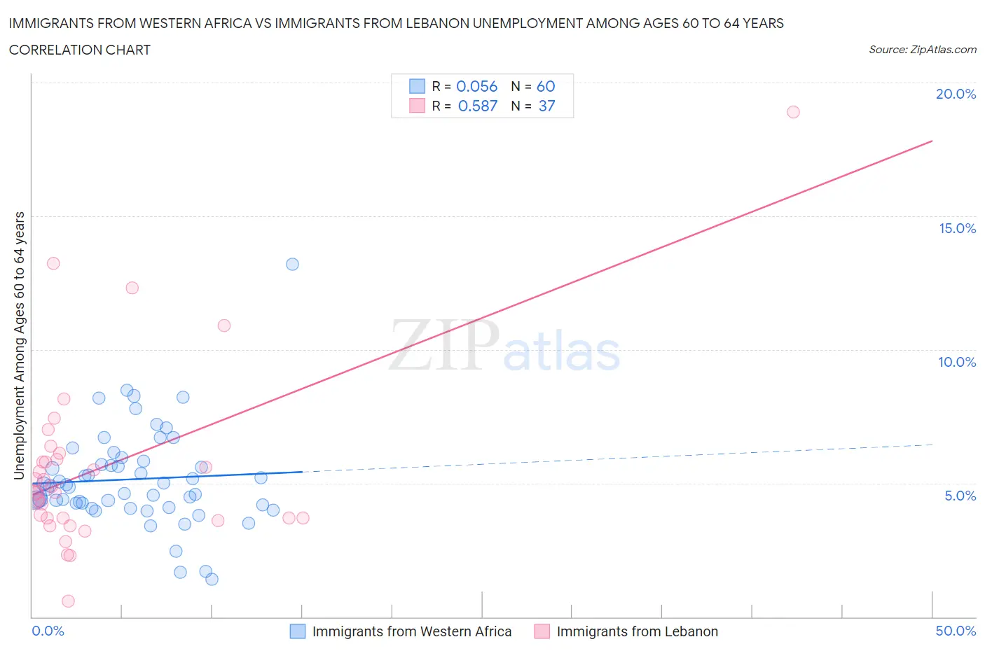 Immigrants from Western Africa vs Immigrants from Lebanon Unemployment Among Ages 60 to 64 years