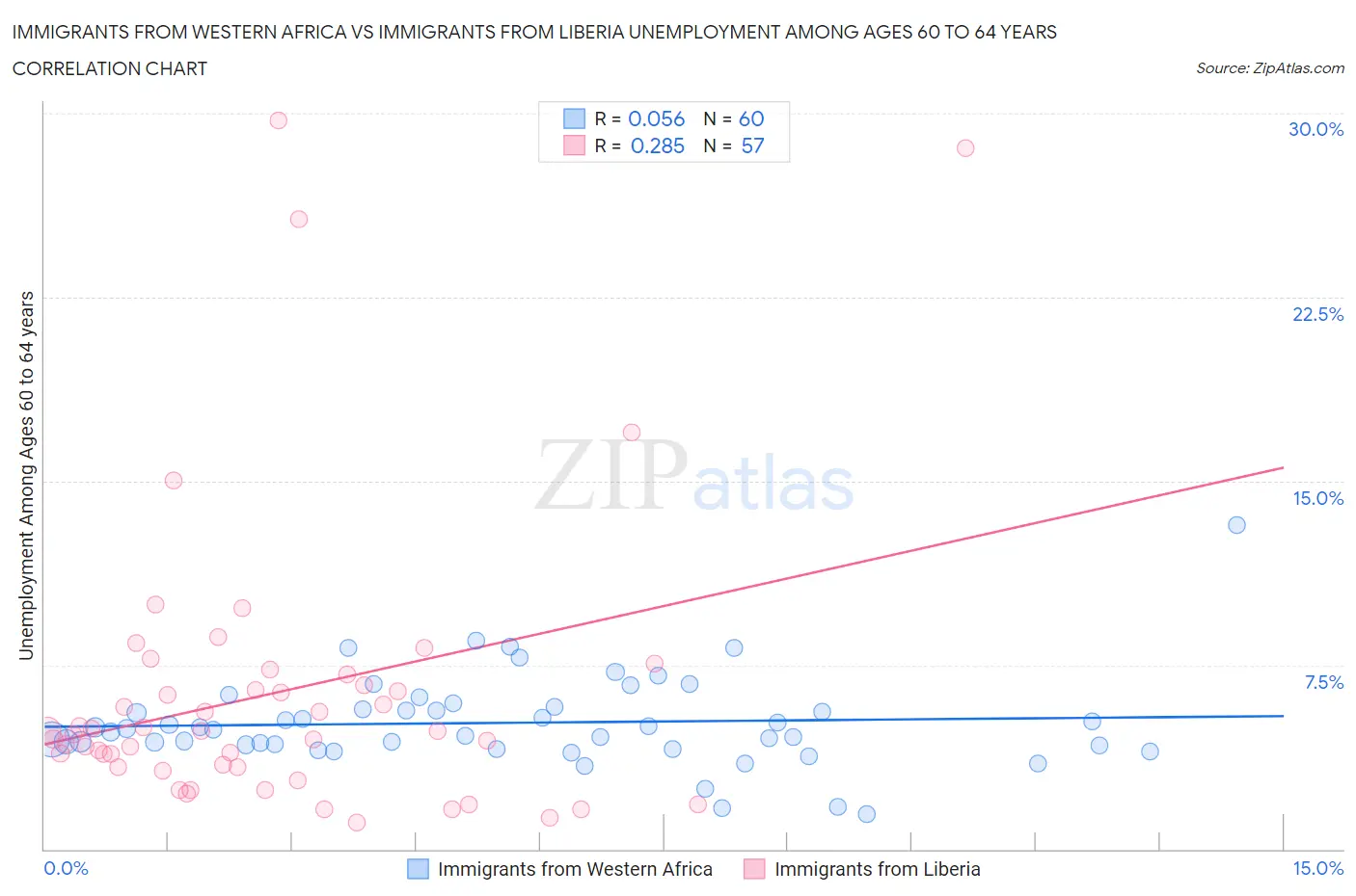 Immigrants from Western Africa vs Immigrants from Liberia Unemployment Among Ages 60 to 64 years