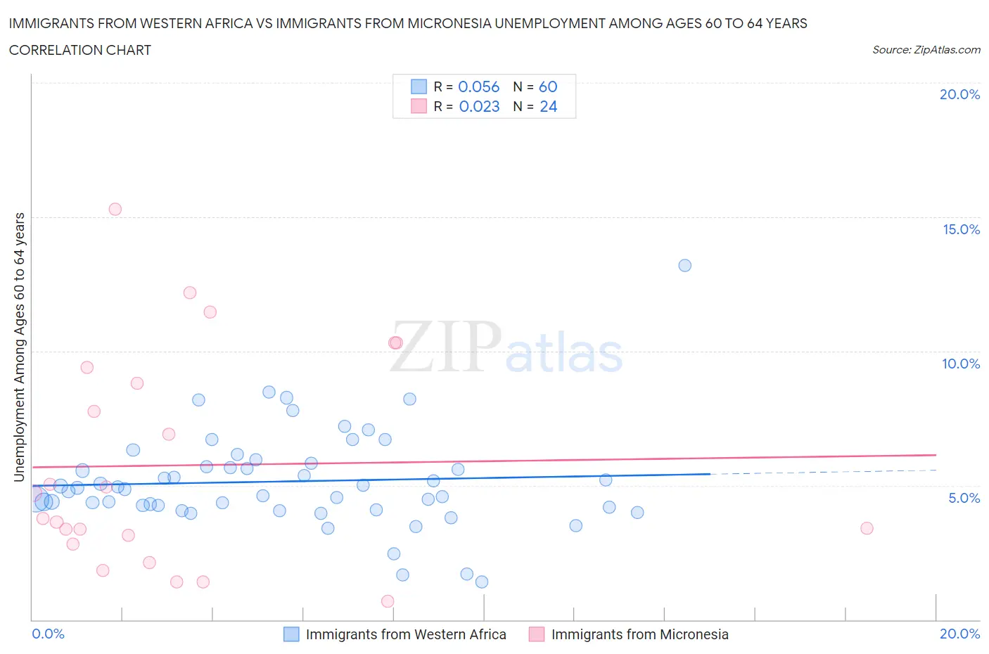 Immigrants from Western Africa vs Immigrants from Micronesia Unemployment Among Ages 60 to 64 years