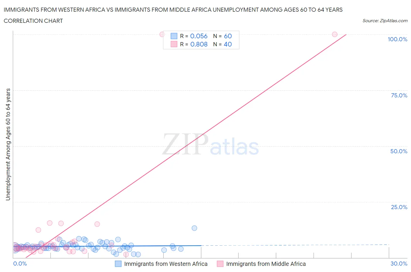 Immigrants from Western Africa vs Immigrants from Middle Africa Unemployment Among Ages 60 to 64 years