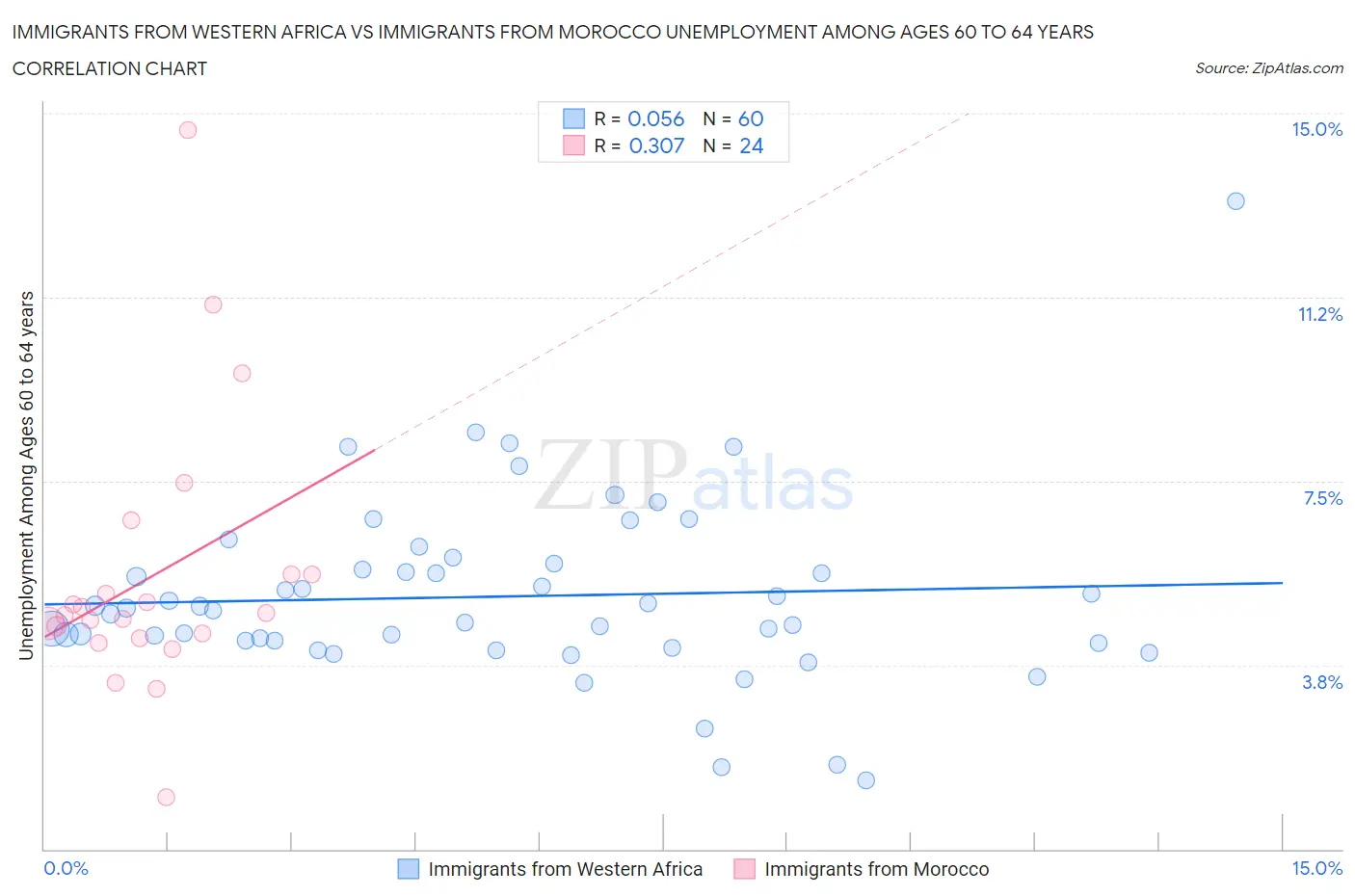 Immigrants from Western Africa vs Immigrants from Morocco Unemployment Among Ages 60 to 64 years