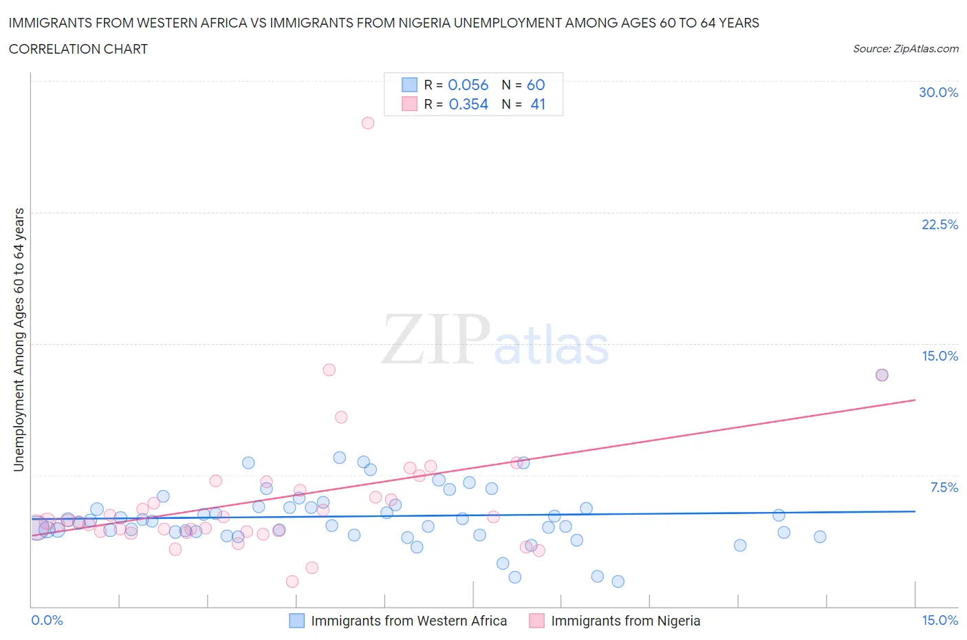 Immigrants from Western Africa vs Immigrants from Nigeria Unemployment Among Ages 60 to 64 years