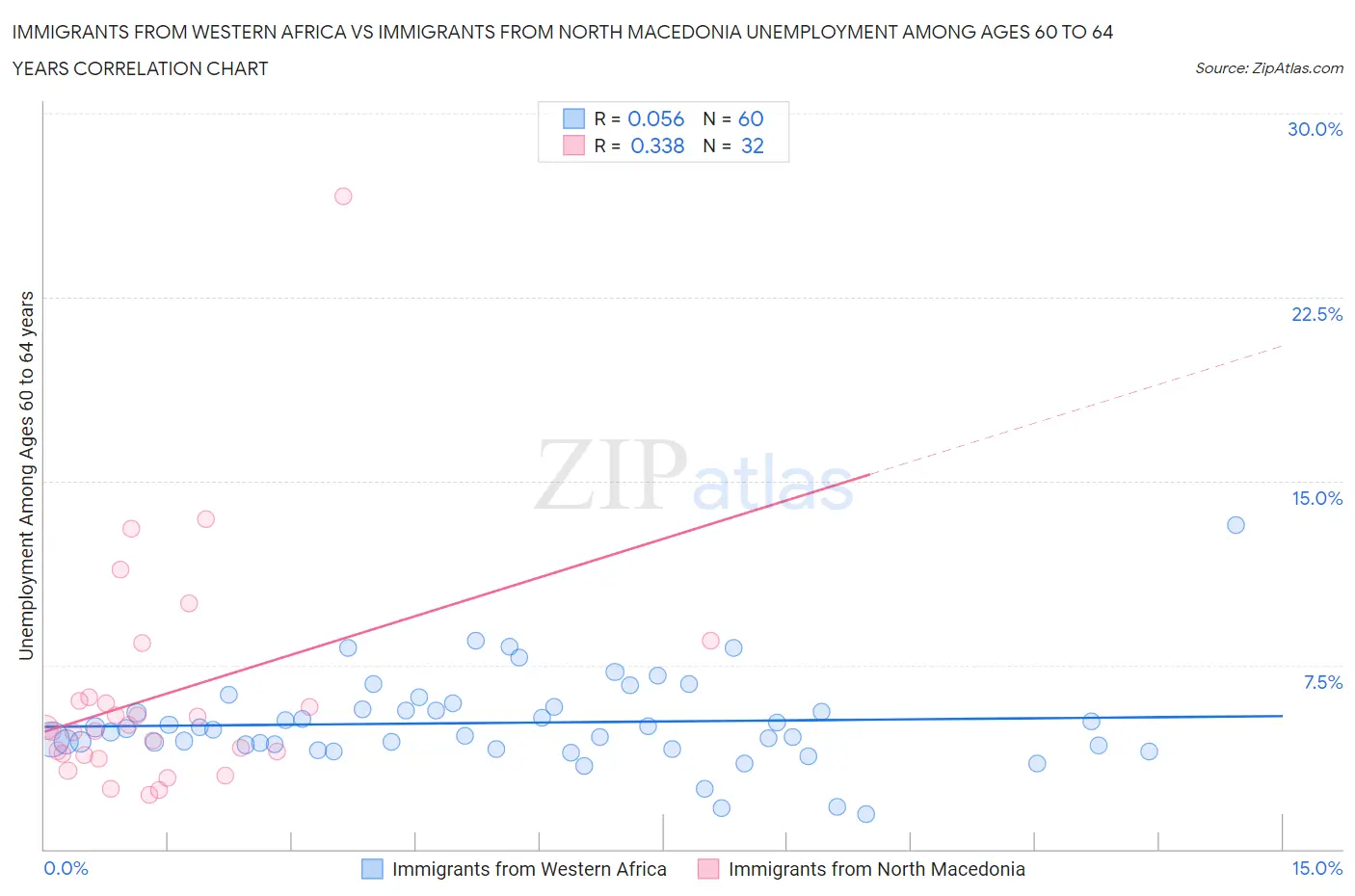 Immigrants from Western Africa vs Immigrants from North Macedonia Unemployment Among Ages 60 to 64 years
