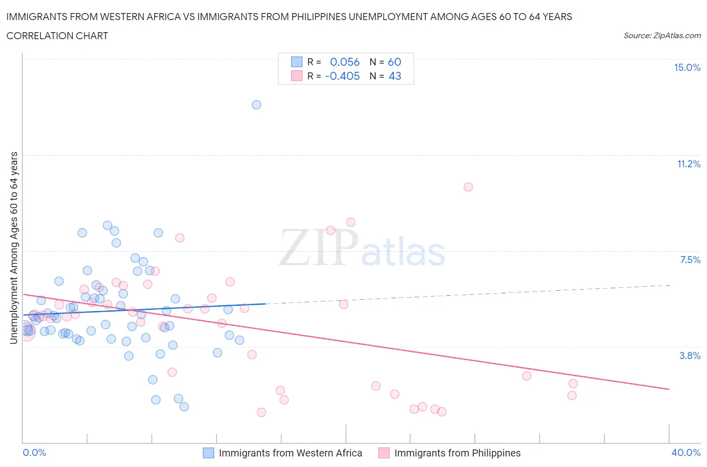 Immigrants from Western Africa vs Immigrants from Philippines Unemployment Among Ages 60 to 64 years