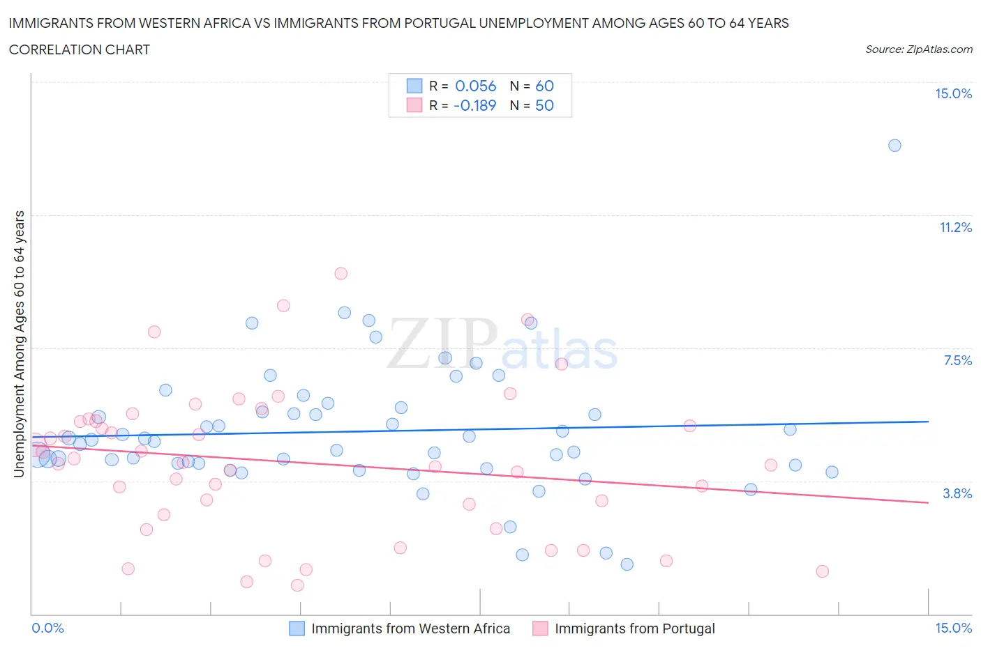 Immigrants from Western Africa vs Immigrants from Portugal Unemployment Among Ages 60 to 64 years