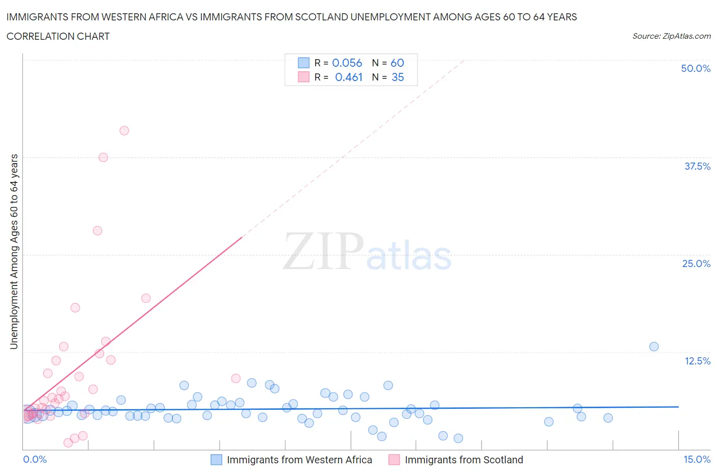 Immigrants from Western Africa vs Immigrants from Scotland Unemployment Among Ages 60 to 64 years