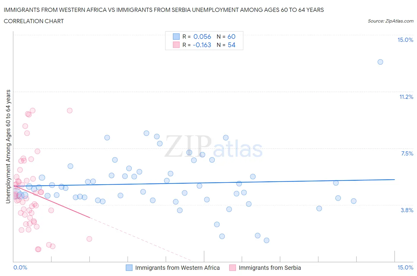 Immigrants from Western Africa vs Immigrants from Serbia Unemployment Among Ages 60 to 64 years