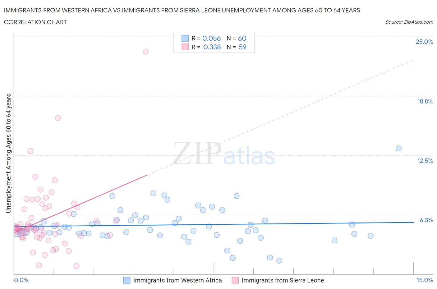 Immigrants from Western Africa vs Immigrants from Sierra Leone Unemployment Among Ages 60 to 64 years