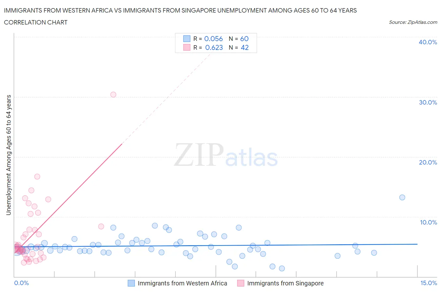 Immigrants from Western Africa vs Immigrants from Singapore Unemployment Among Ages 60 to 64 years