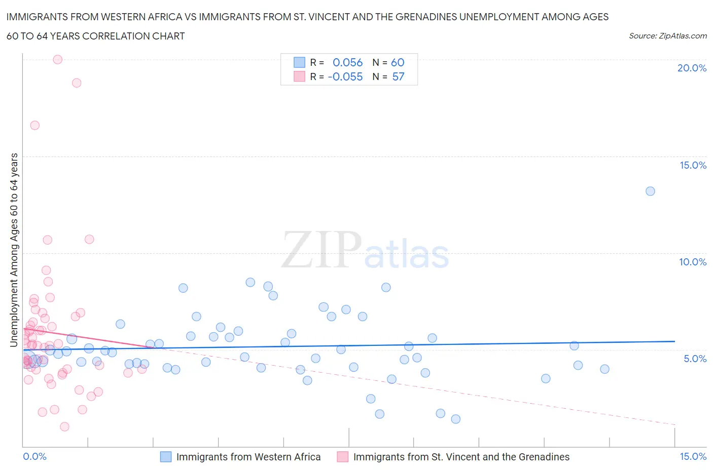 Immigrants from Western Africa vs Immigrants from St. Vincent and the Grenadines Unemployment Among Ages 60 to 64 years