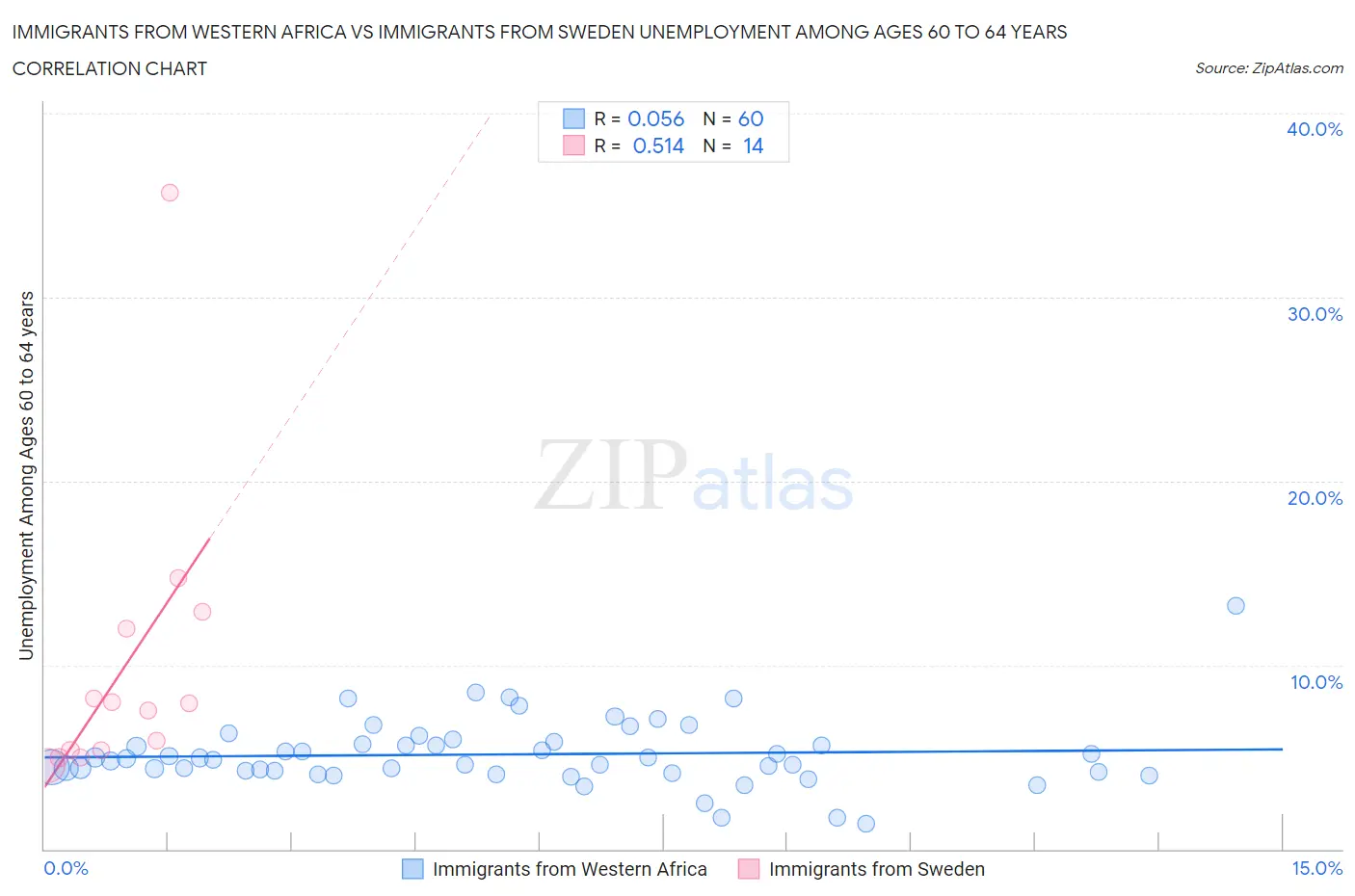 Immigrants from Western Africa vs Immigrants from Sweden Unemployment Among Ages 60 to 64 years