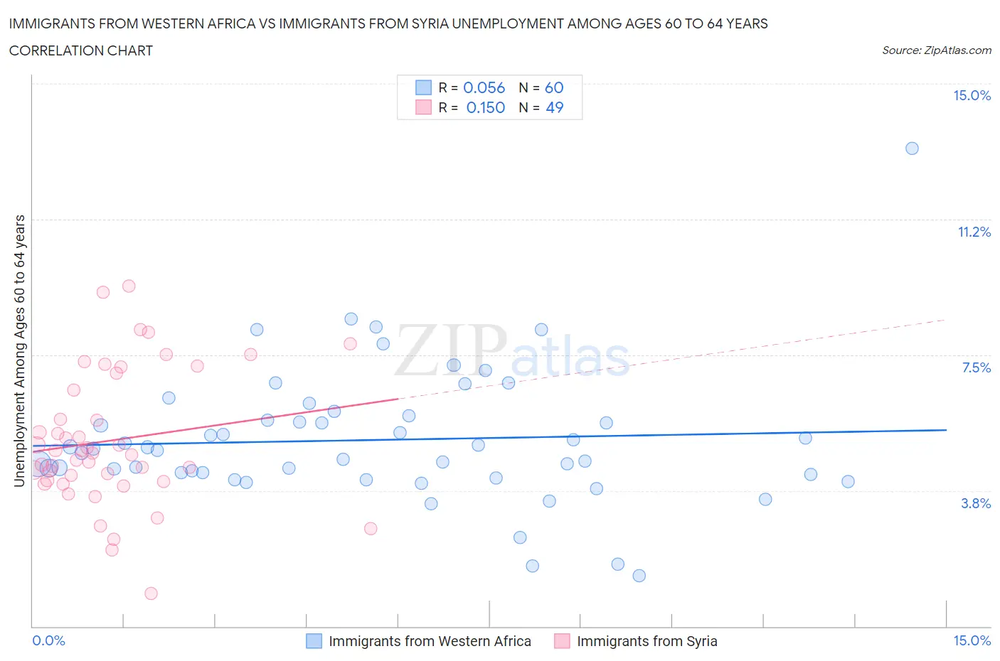Immigrants from Western Africa vs Immigrants from Syria Unemployment Among Ages 60 to 64 years