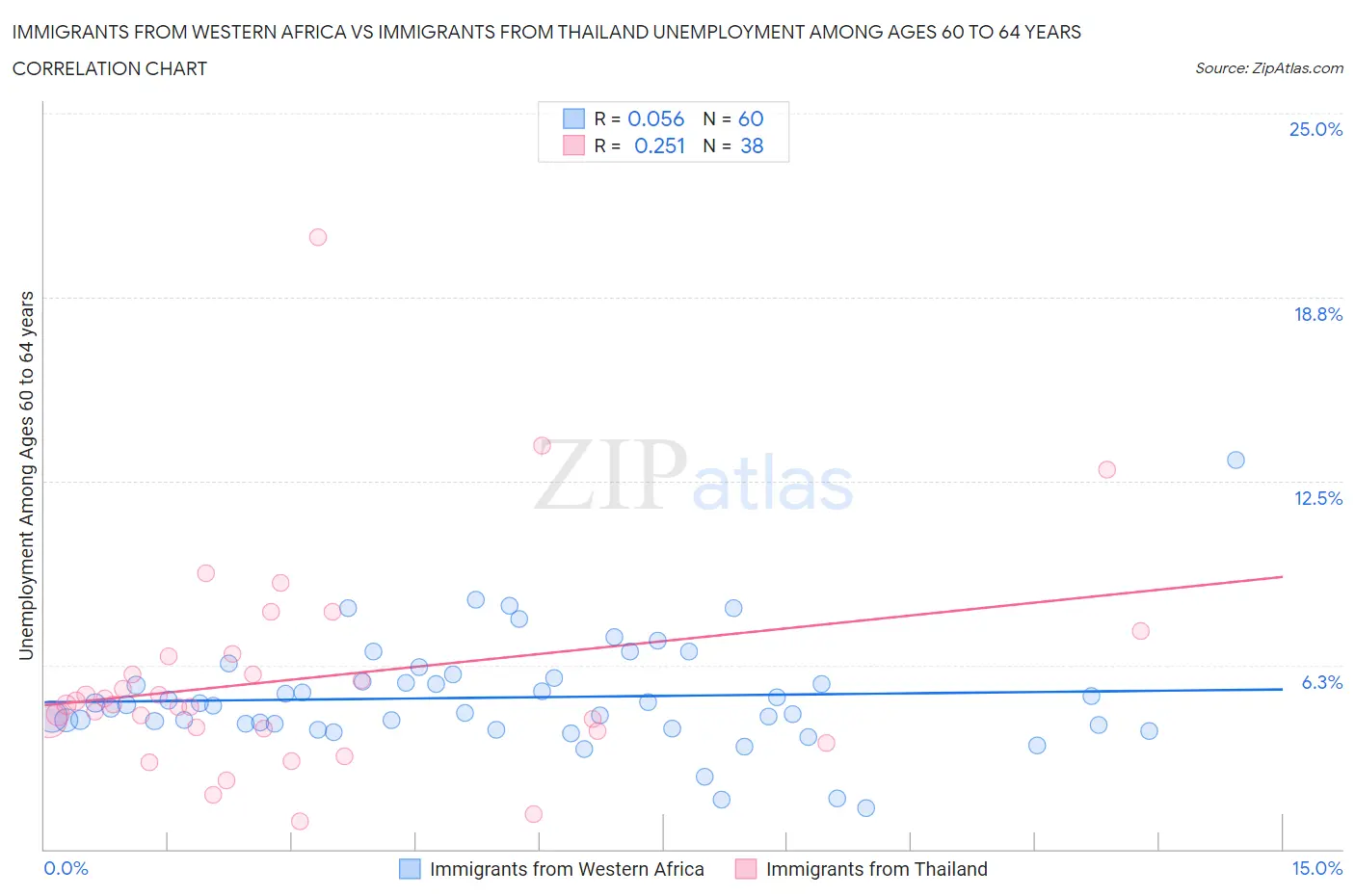 Immigrants from Western Africa vs Immigrants from Thailand Unemployment Among Ages 60 to 64 years