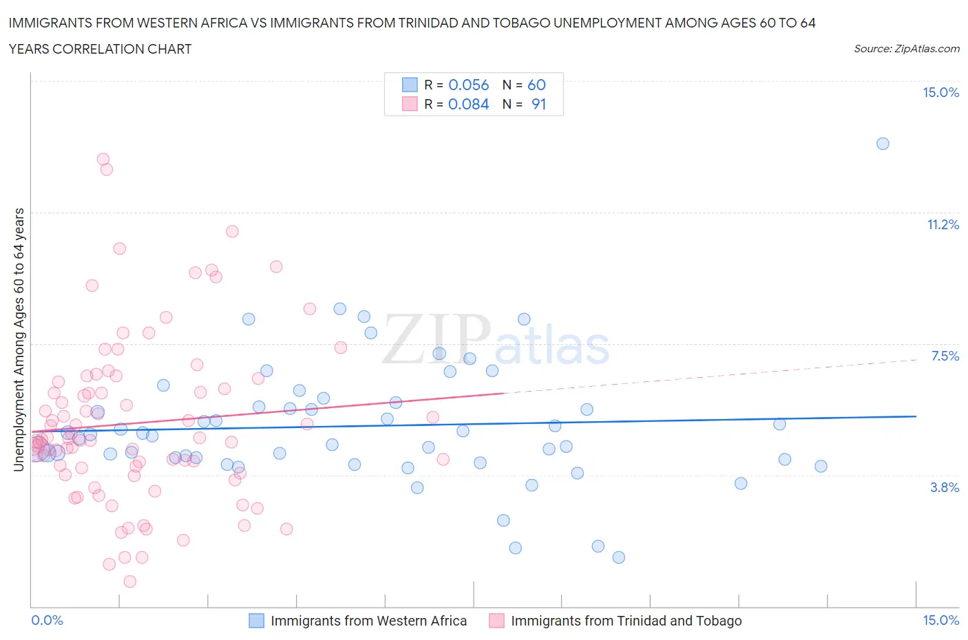 Immigrants from Western Africa vs Immigrants from Trinidad and Tobago Unemployment Among Ages 60 to 64 years