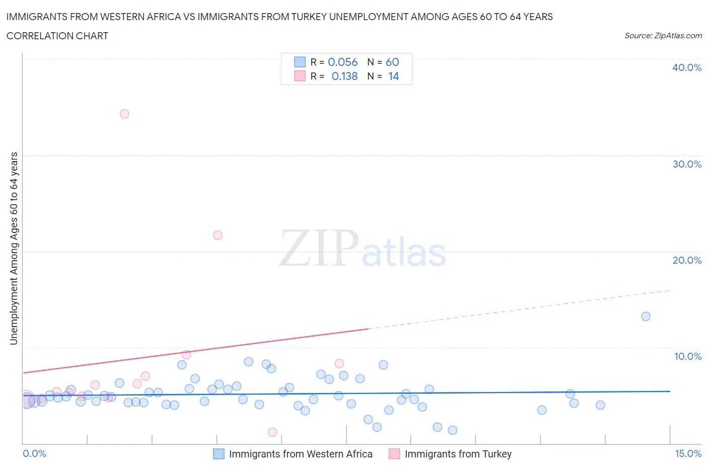 Immigrants from Western Africa vs Immigrants from Turkey Unemployment Among Ages 60 to 64 years