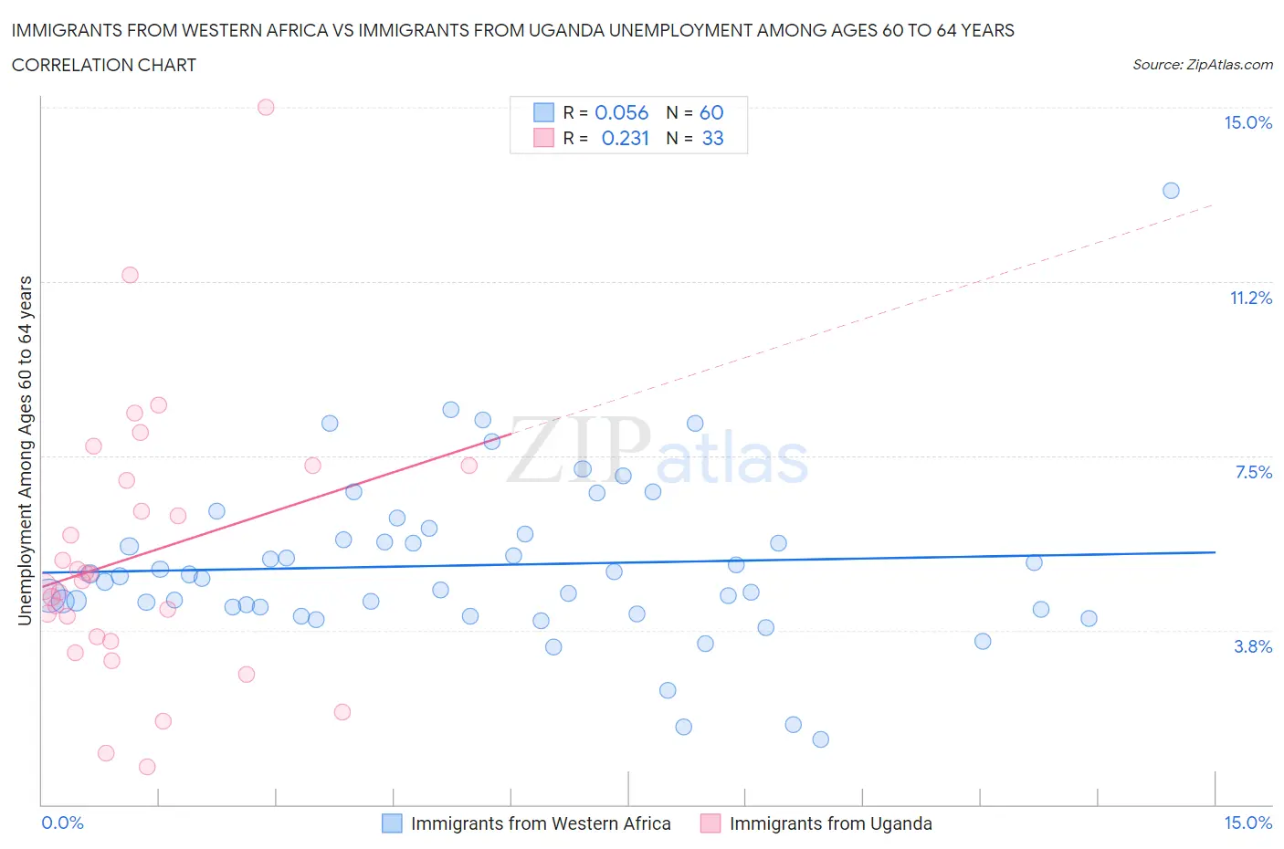 Immigrants from Western Africa vs Immigrants from Uganda Unemployment Among Ages 60 to 64 years
