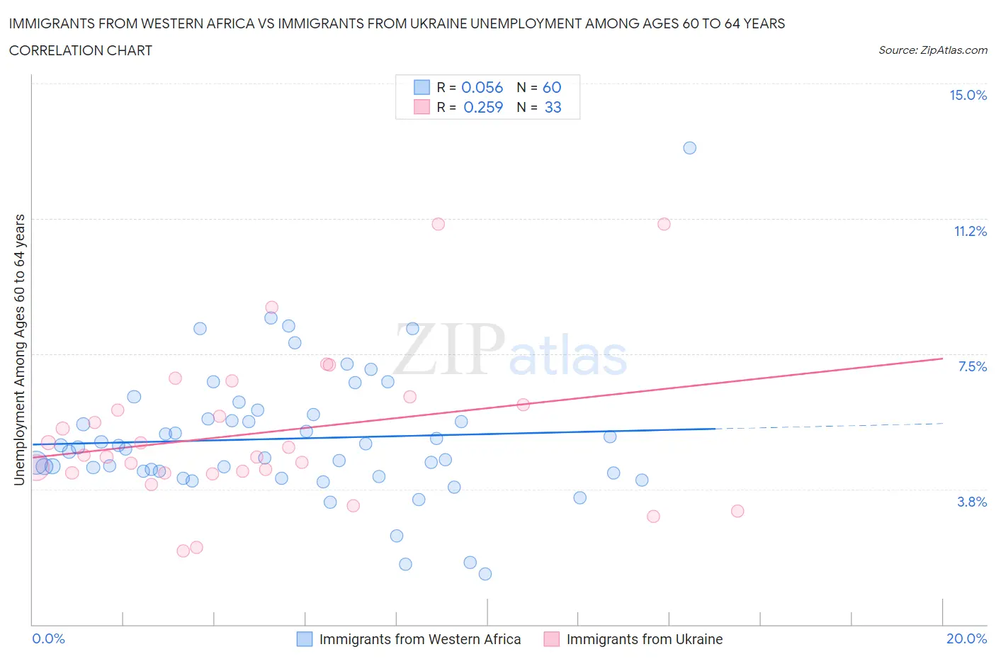 Immigrants from Western Africa vs Immigrants from Ukraine Unemployment Among Ages 60 to 64 years