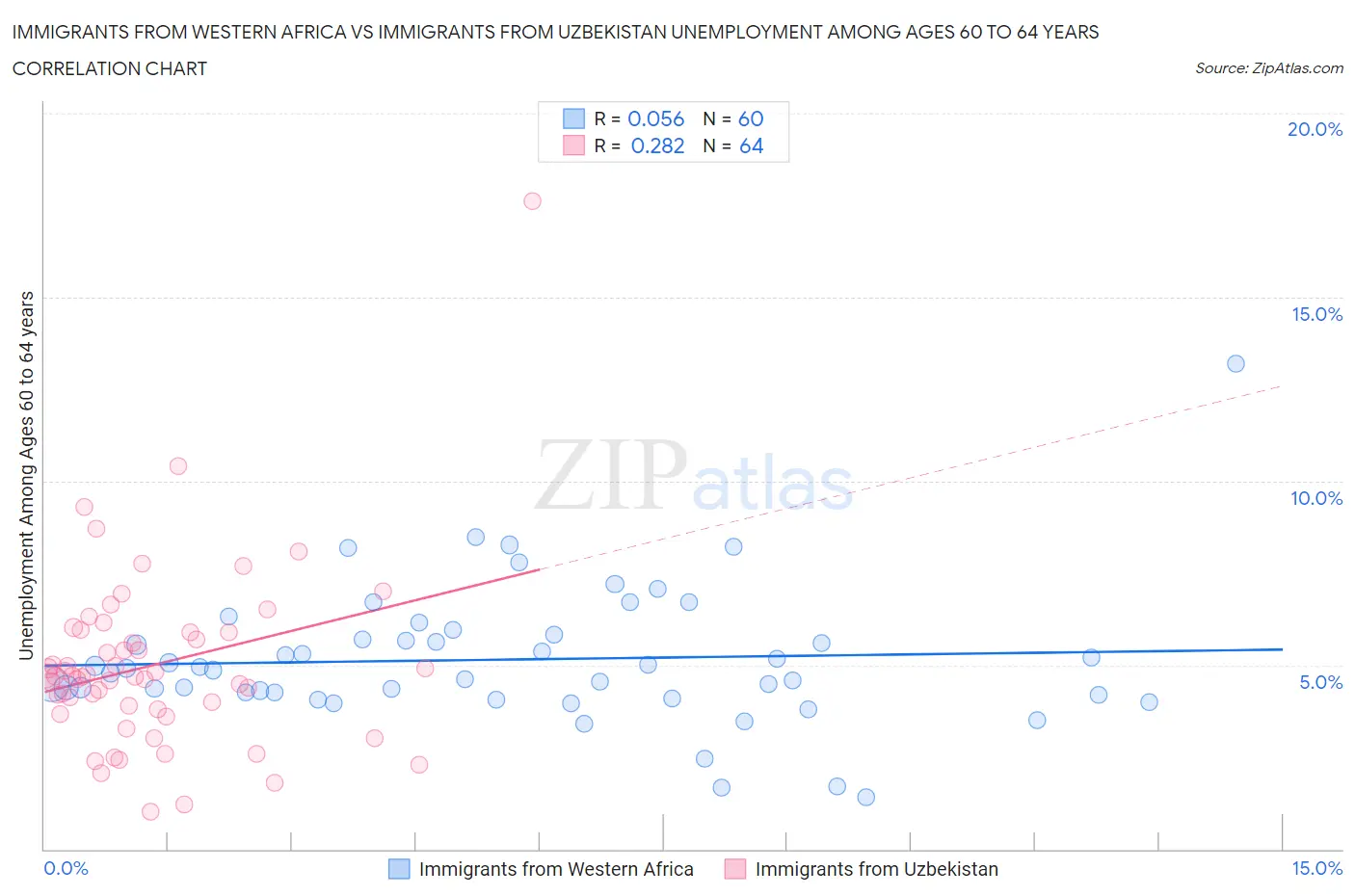 Immigrants from Western Africa vs Immigrants from Uzbekistan Unemployment Among Ages 60 to 64 years
