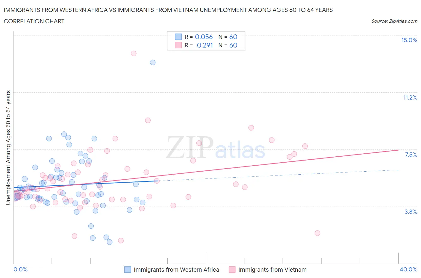 Immigrants from Western Africa vs Immigrants from Vietnam Unemployment Among Ages 60 to 64 years