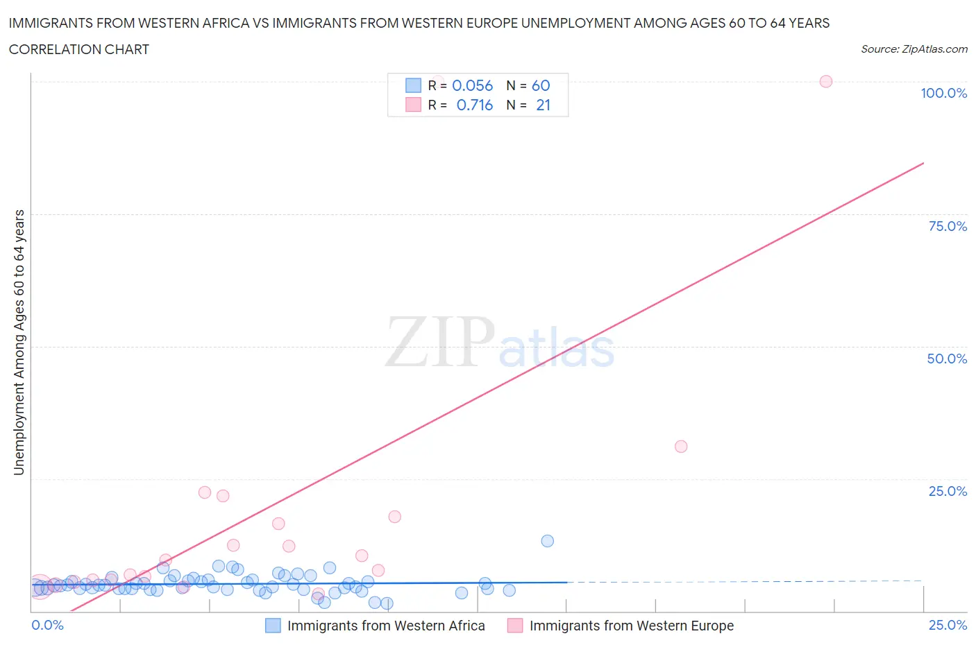 Immigrants from Western Africa vs Immigrants from Western Europe Unemployment Among Ages 60 to 64 years