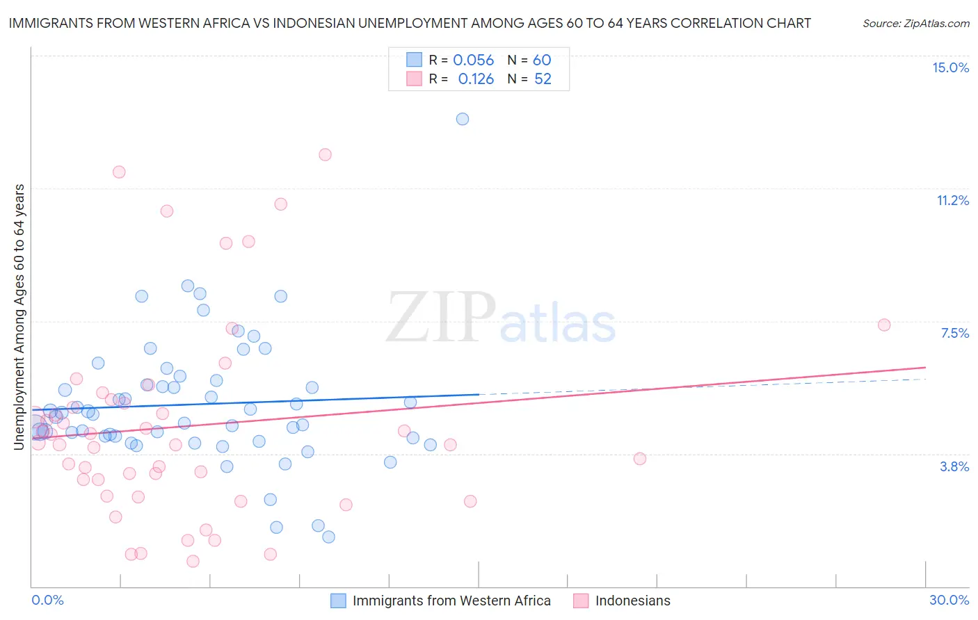 Immigrants from Western Africa vs Indonesian Unemployment Among Ages 60 to 64 years