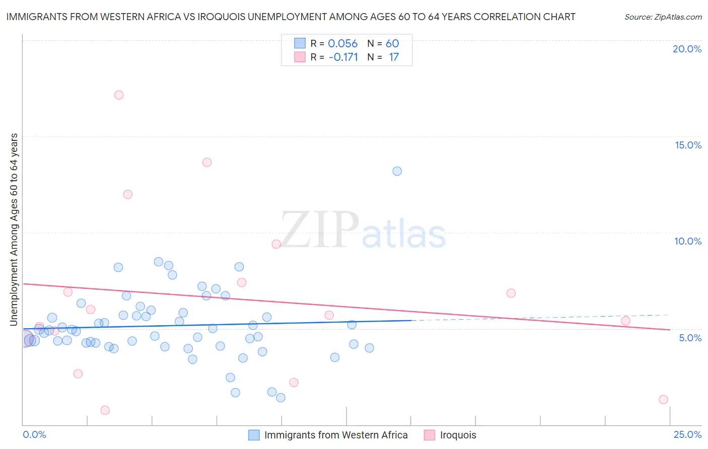 Immigrants from Western Africa vs Iroquois Unemployment Among Ages 60 to 64 years