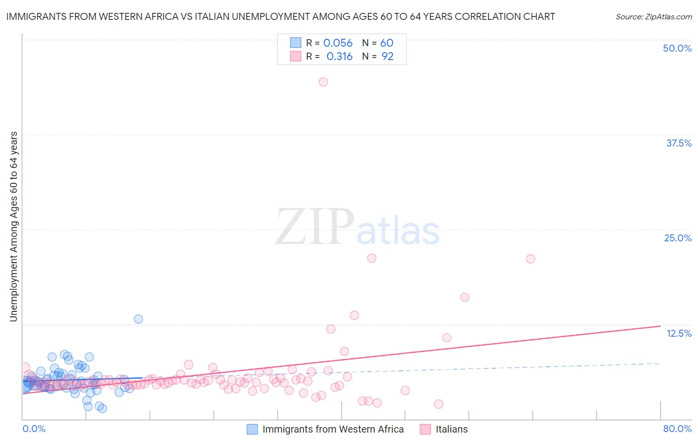 Immigrants from Western Africa vs Italian Unemployment Among Ages 60 to 64 years