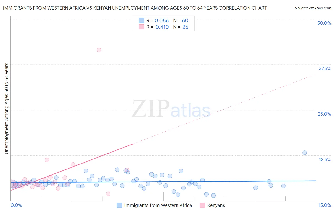 Immigrants from Western Africa vs Kenyan Unemployment Among Ages 60 to 64 years