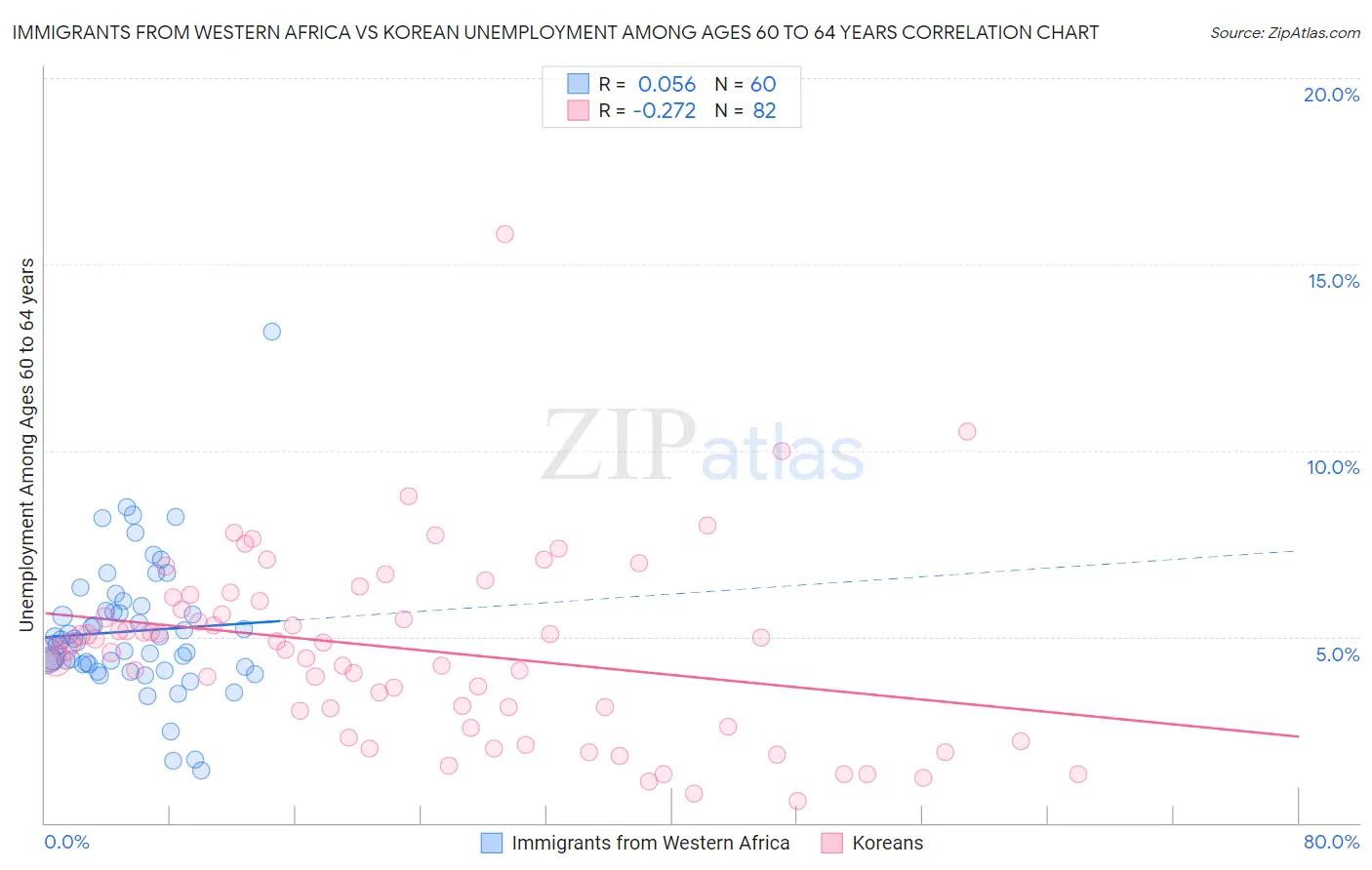 Immigrants from Western Africa vs Korean Unemployment Among Ages 60 to 64 years