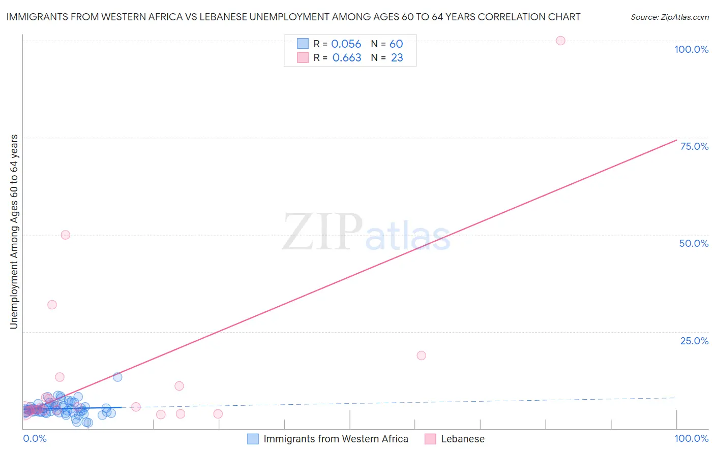 Immigrants from Western Africa vs Lebanese Unemployment Among Ages 60 to 64 years