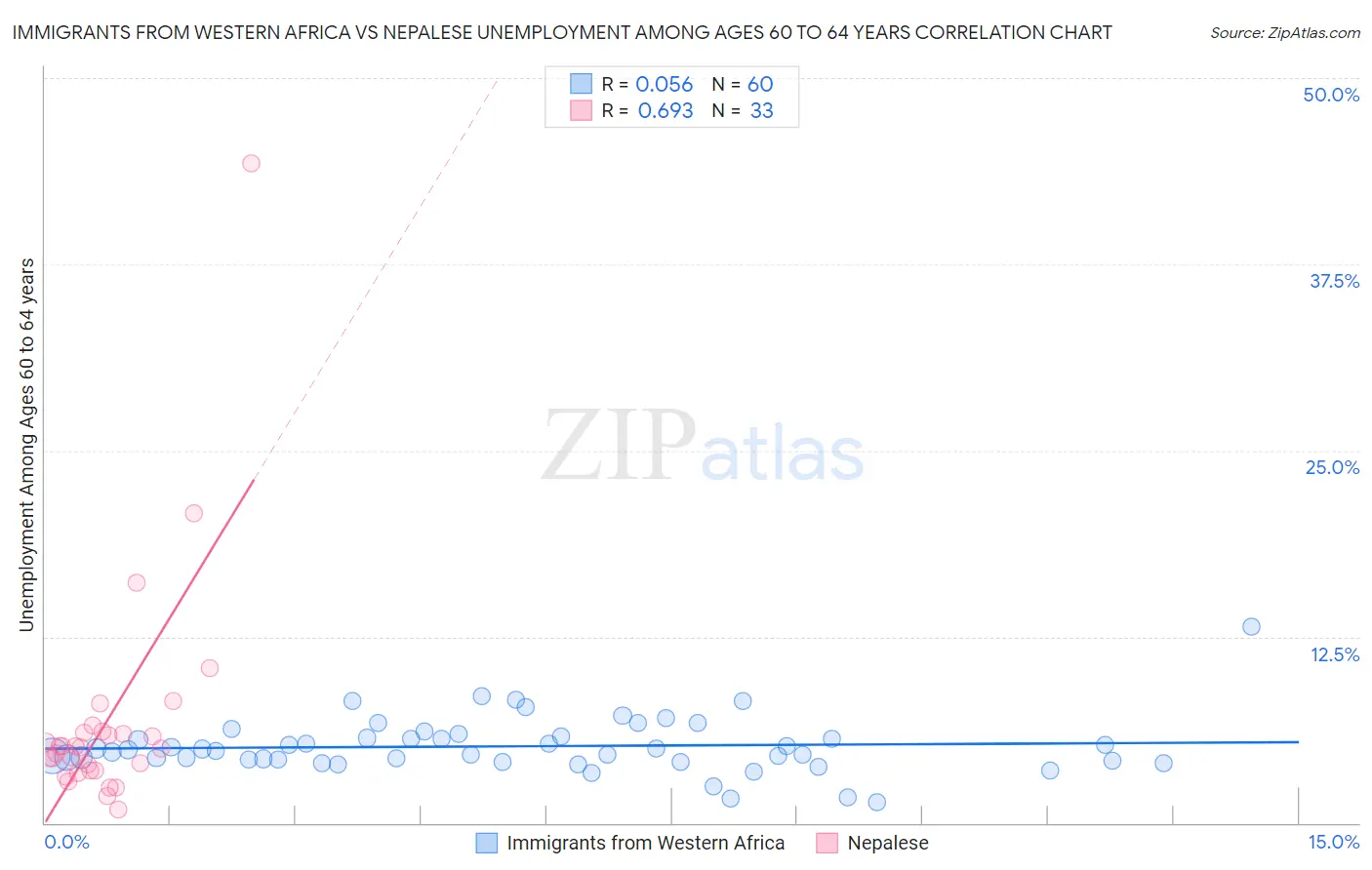 Immigrants from Western Africa vs Nepalese Unemployment Among Ages 60 to 64 years