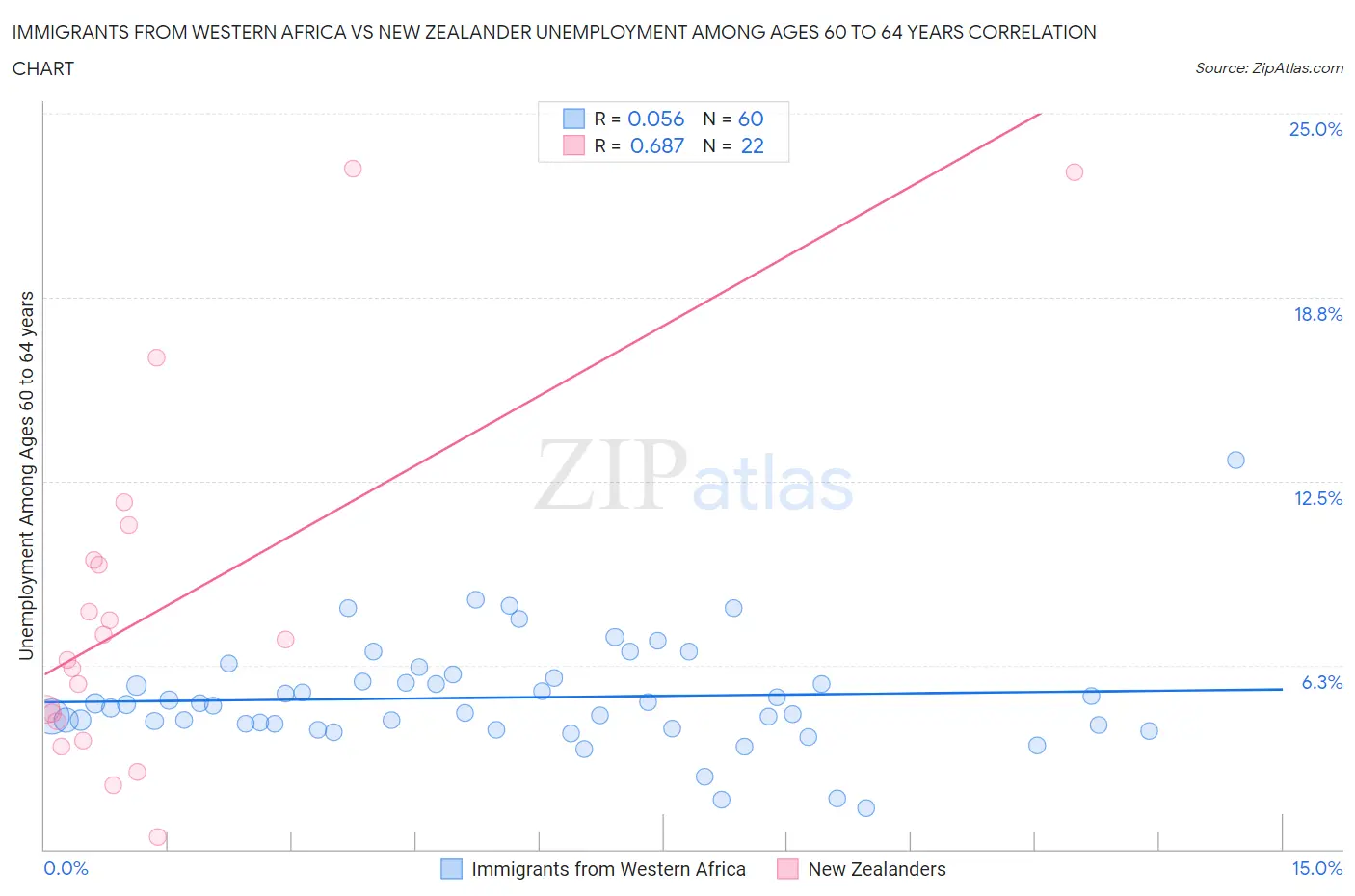 Immigrants from Western Africa vs New Zealander Unemployment Among Ages 60 to 64 years