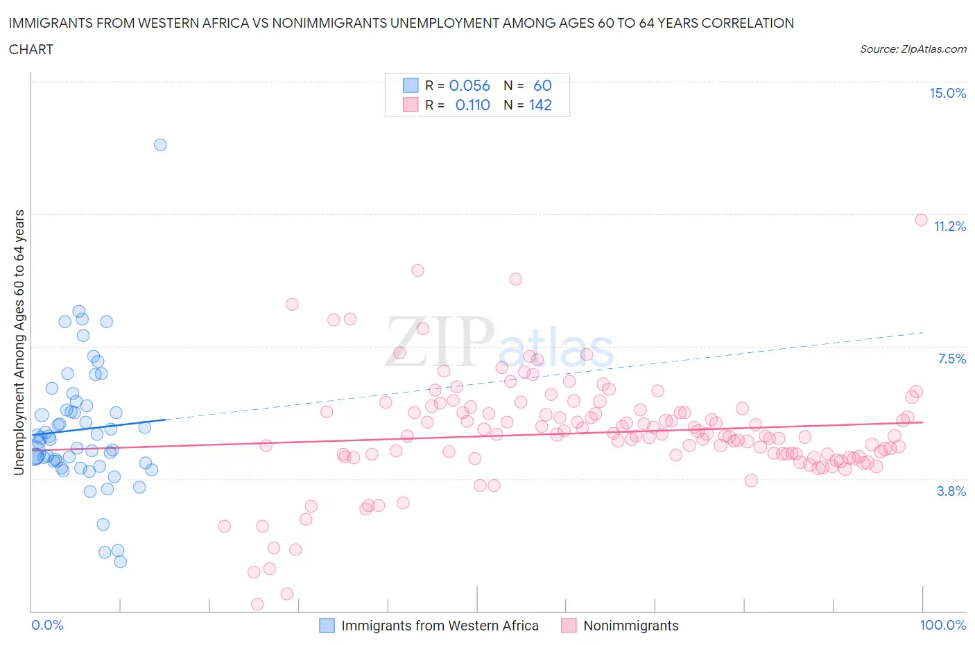 Immigrants from Western Africa vs Nonimmigrants Unemployment Among Ages 60 to 64 years