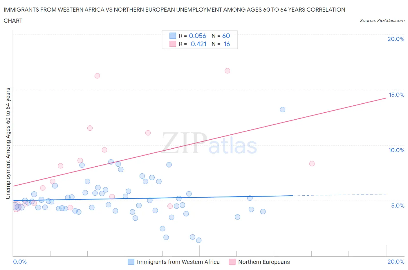 Immigrants from Western Africa vs Northern European Unemployment Among Ages 60 to 64 years